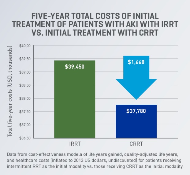 Graph showing CRRT as a cost-Effective therapy