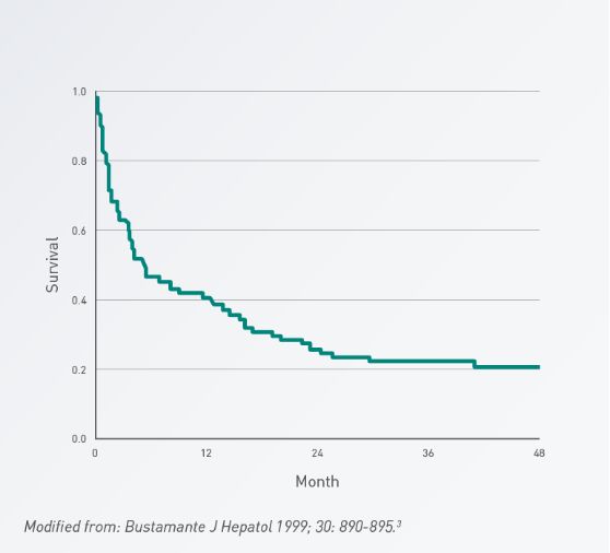 Graph showing survival rate for HE