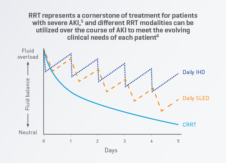 Maintaining hemodynamic