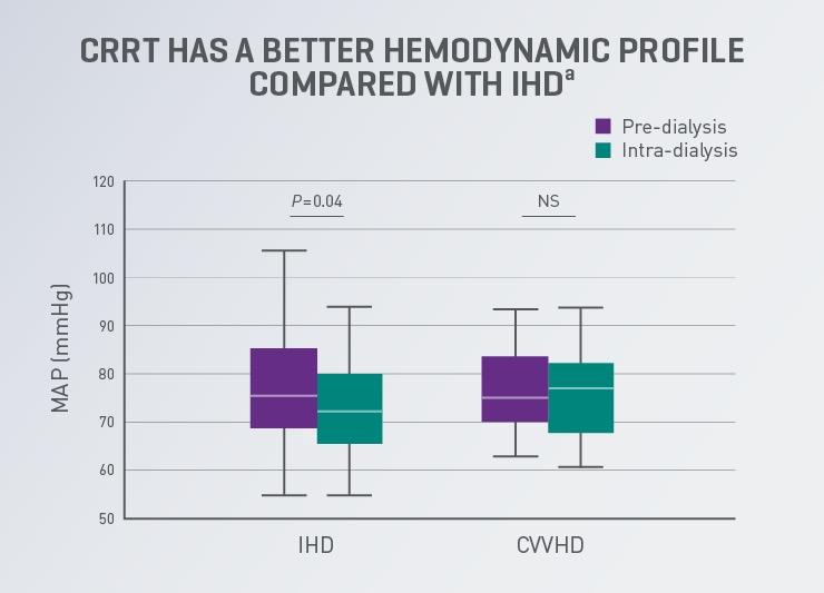 Graph comparing IHD with CVVHD