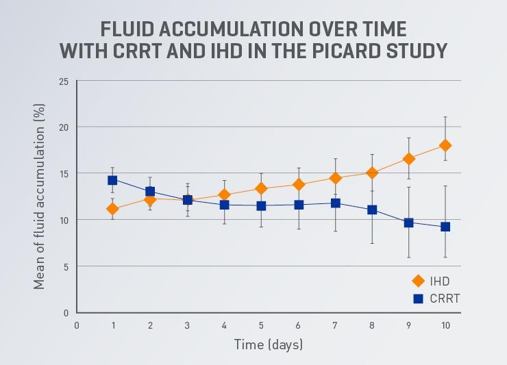 Graph showing Fluid accumulation Over time