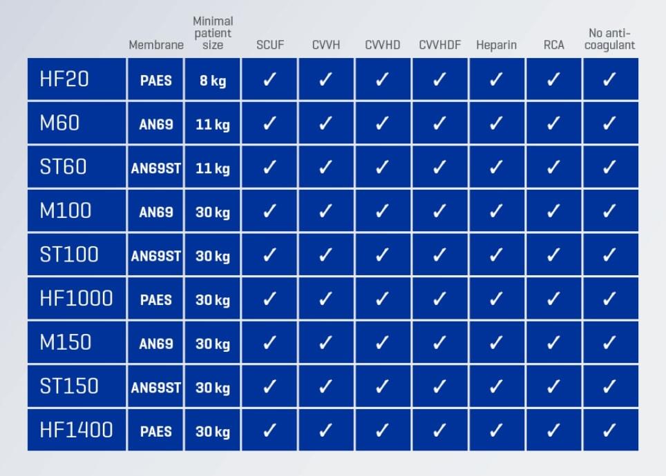Overview of CRRT modalities